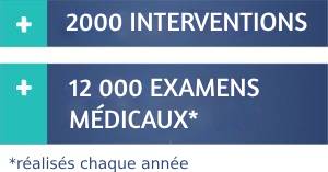 Plus de 2000 interventions et 12000 examens médicaux réalisés chaque année